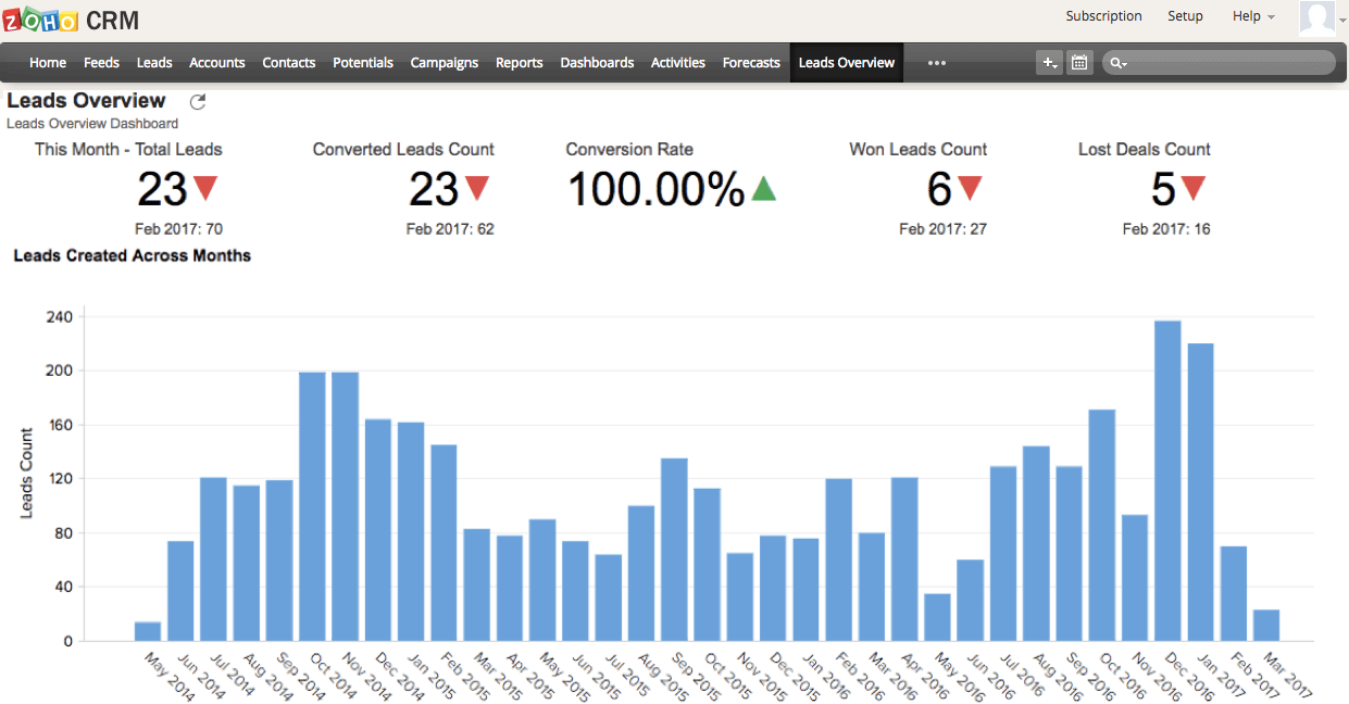 6. Zoho CRM leads overview