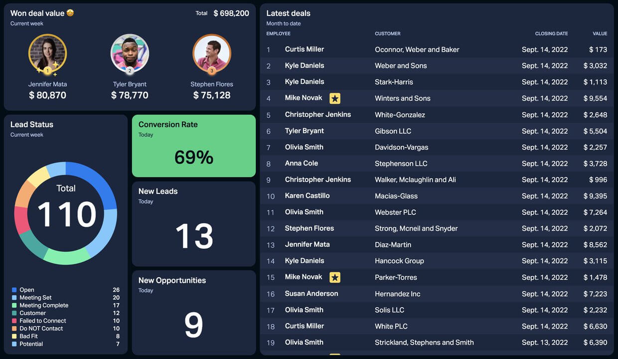 Zendesk Sell lead status dashboard