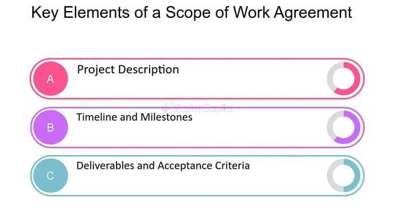 key elements of a scope of work agreement